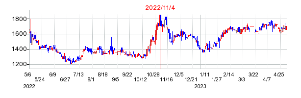 2022年11月4日 09:33前後のの株価チャート